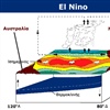 Κυκλοφορία El Nino