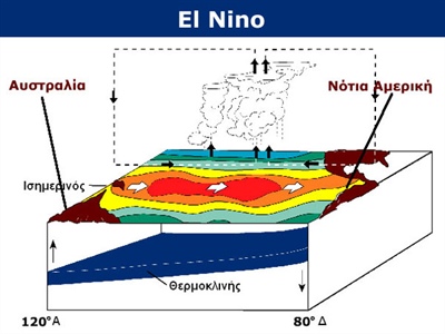 Κυκλοφορία El Nino