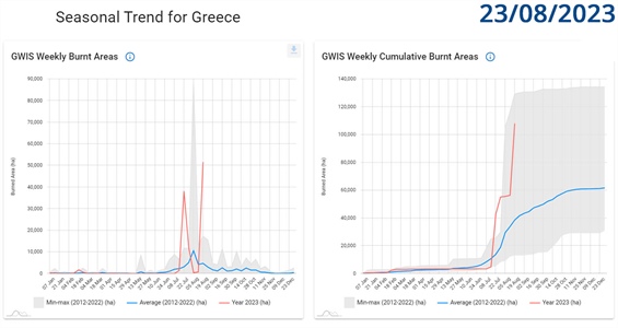 Γράφημα 2 - Εποχιακή τάση στις καμένες εκτάσεις της Ελλάδας